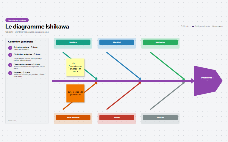 Aperçu du mur de l'atelier LE DIAGRAMME ISHIKAWA