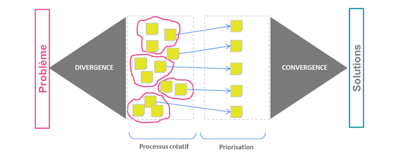 La structure d'un atelier collaboratif