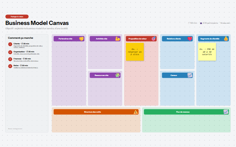 Aperçu du mur de l'atelier BUSINESS MODEL CANVAS