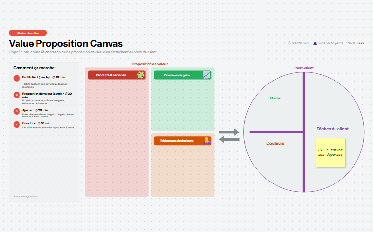 Aperçu du mur de l'atelier VALUE PROPOSITION CANVAS